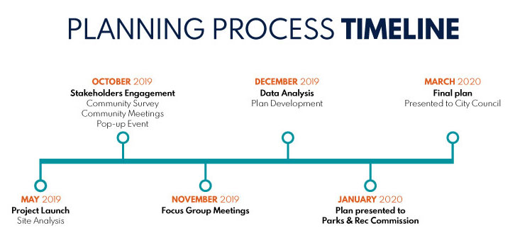 Parks Master Plan Timeline