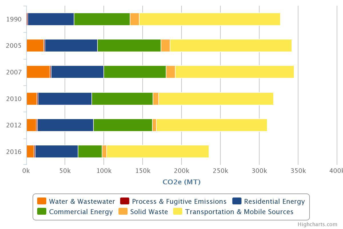 2016 GHG inventory_ city wide data