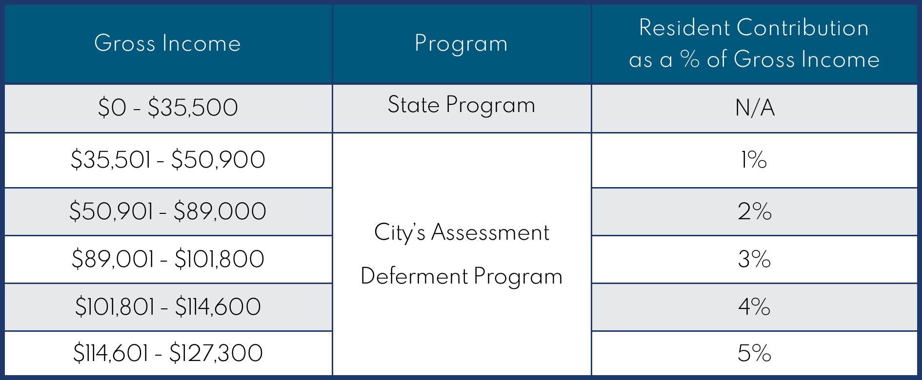 Assessment Deferment Income Tiers