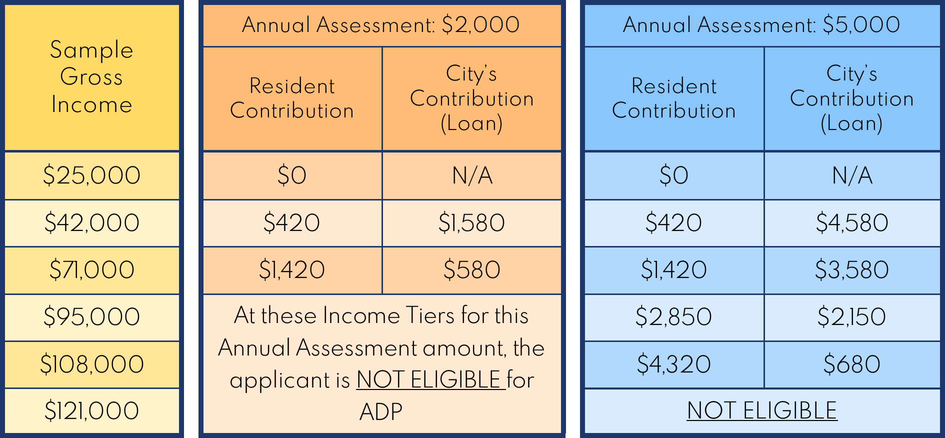 Sample Loan Calculations at 2 Annual Assessment Levels