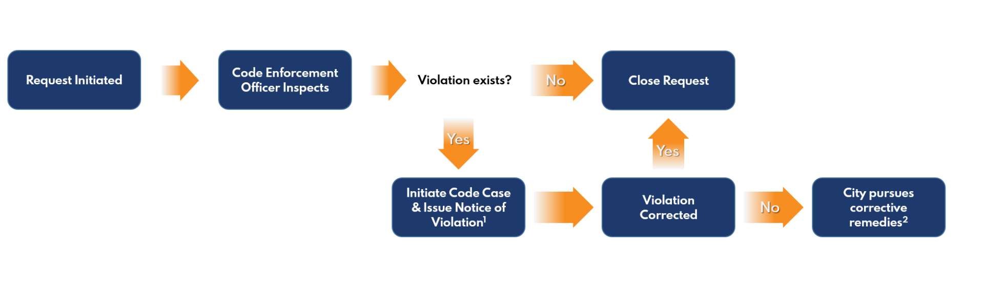 Code Enforcement Process Map