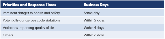 Priority and response times 2