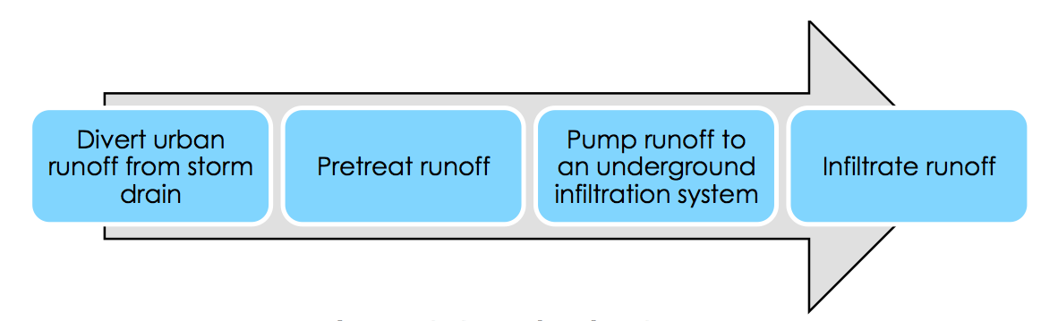 Figure 1-3  General Project Concept