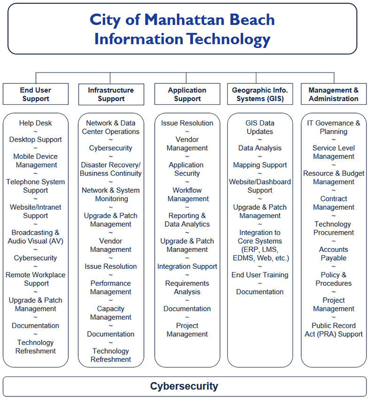 IT-Web-Chart