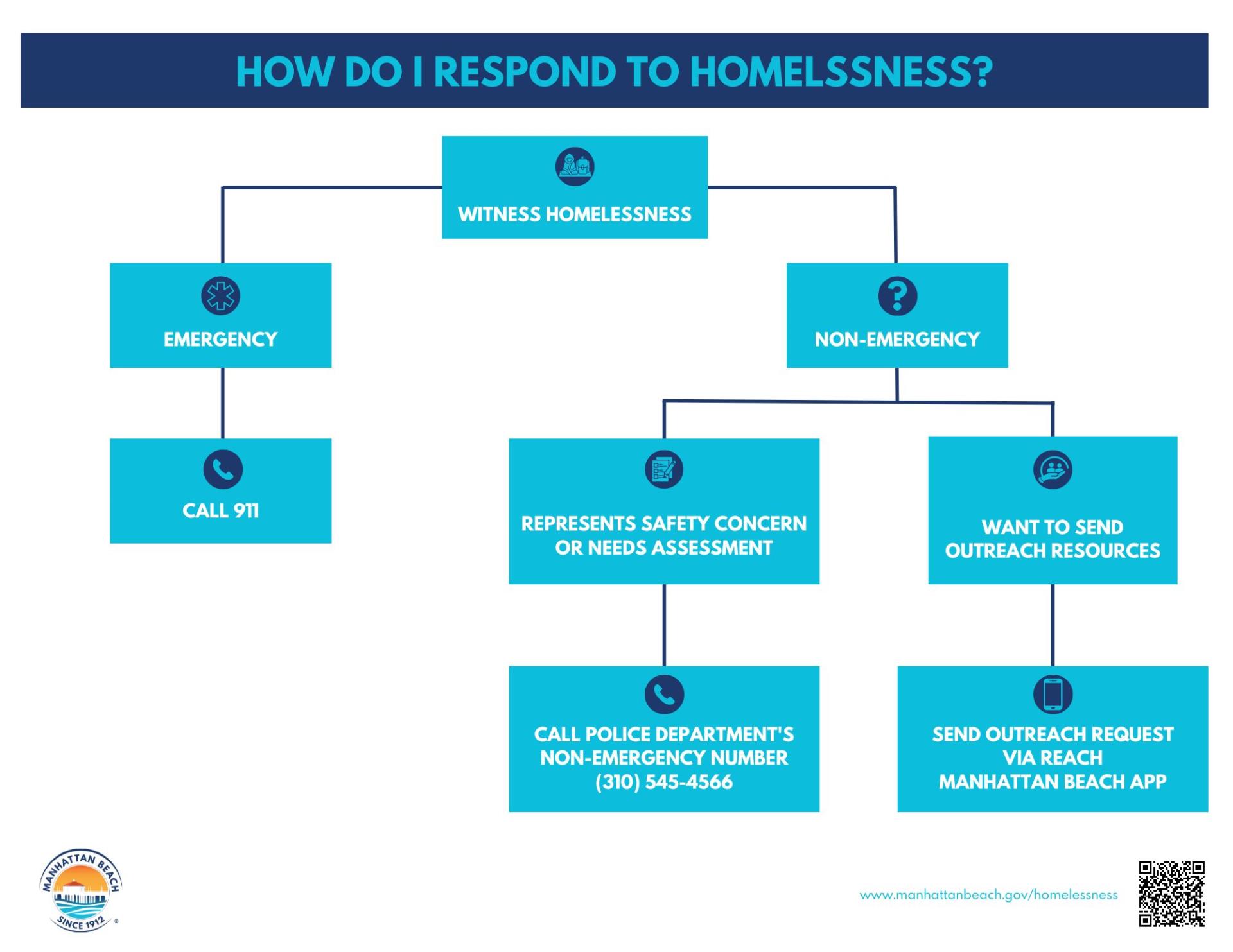 Homelessness Flowchart