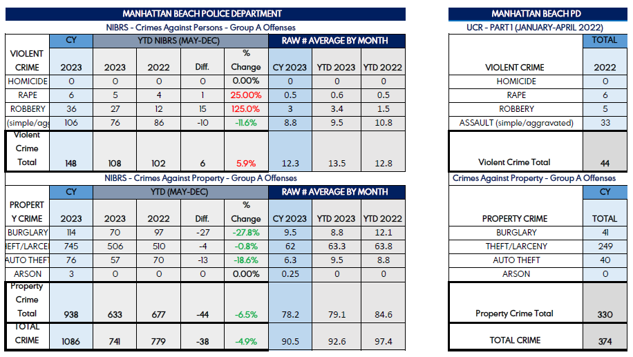 Crime Stats Table 2022-2023