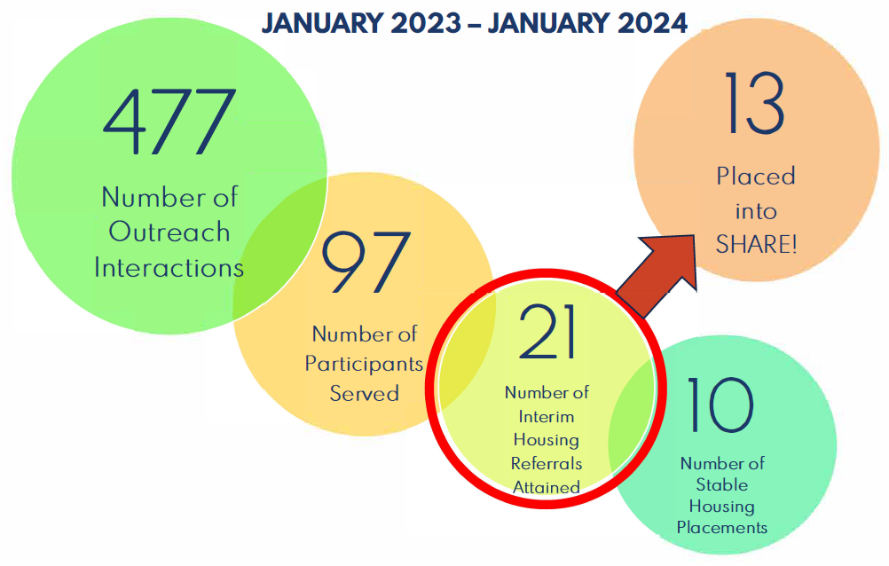 Homeless Statistics - Jan 23-24