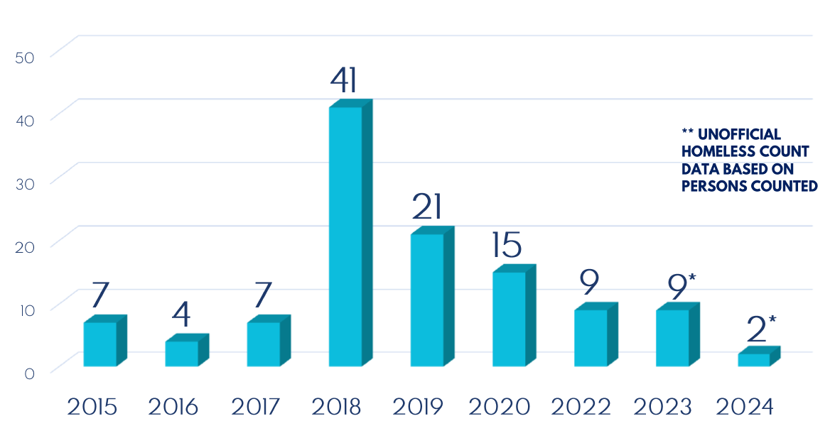 Homeless Count Results - 2024