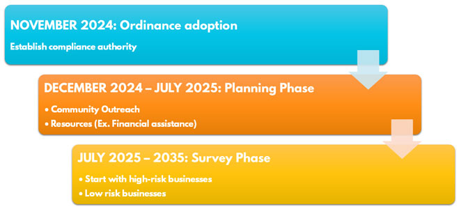 Compliance-Timeline